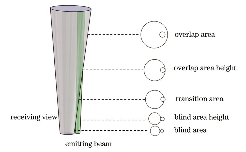 Schematic diagram of overlap factor