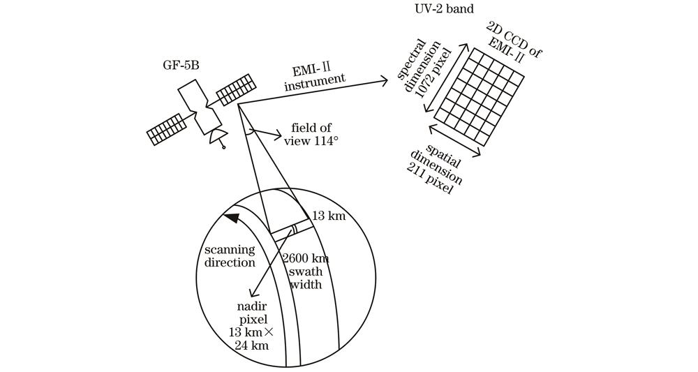 Diagram showing the nadir scanning mode of EMI-Ⅱ