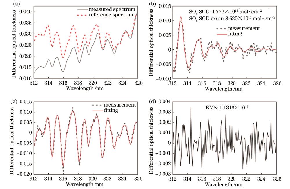 Spectral fitting results for some orbit on January 15, 2022 from EMI-Ⅱ. (a) Measured and reference spectra; (b) SO2 differential optical thickness; (c) ring differential optical thickness; (d) remaining residual of DOAS fitting
