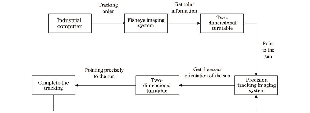 Operation diagram of image tracking