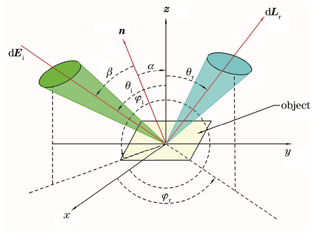 Geometric diagram of BRDF