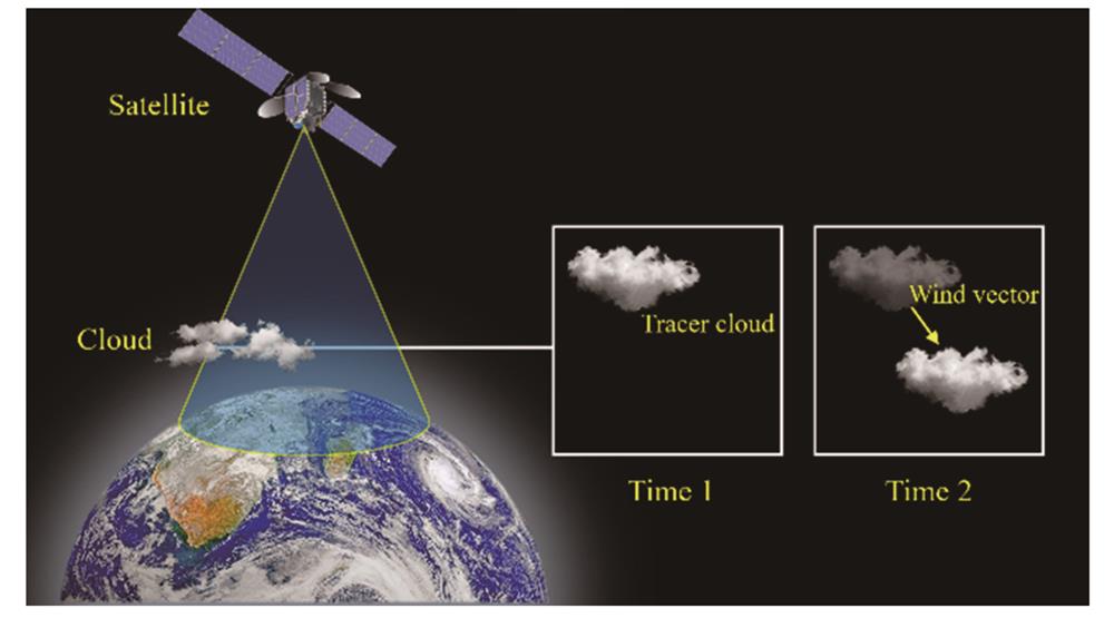 Schematic of spaceborne wind measurement technology based on image target movement detection