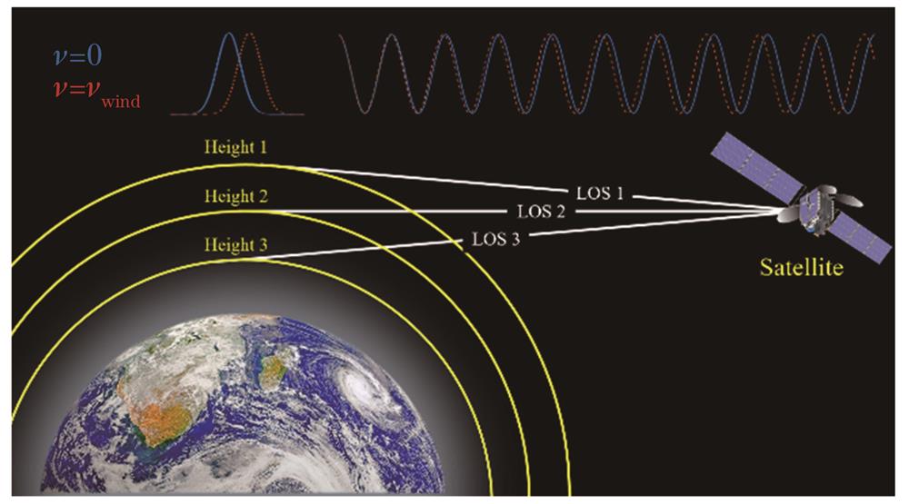 Schematic of atmospheric wind detection based on Doppler frequency shift measurement