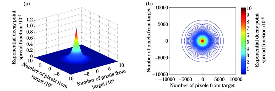 Exponential decay point spread function varies with pixel distance when spatial resolution is 0.8 m. (a) Three-dimensional surface diagram; (b) contour image