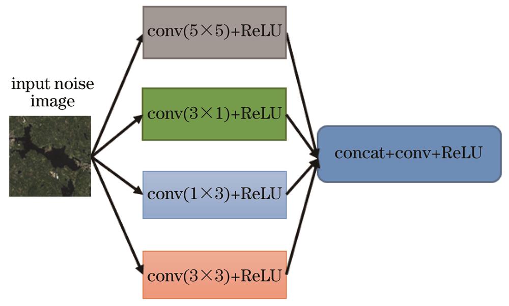 Schematic diagram of asymmetric convolution kernel
