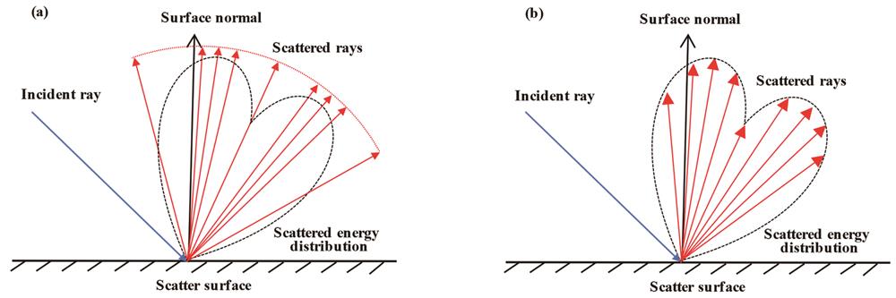 Schematic diagrams of two ray splitting principles. (a) Probability splitting principle; (b) energy splitting principle