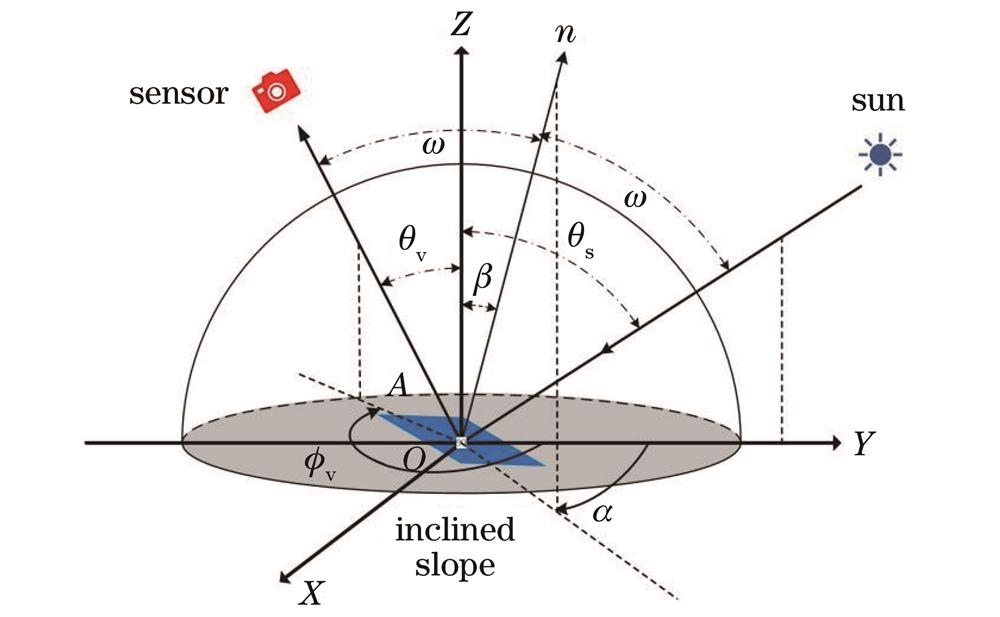 Schematic of incidence and observation geometric coordinates of inclined micro slope on rough sea surface