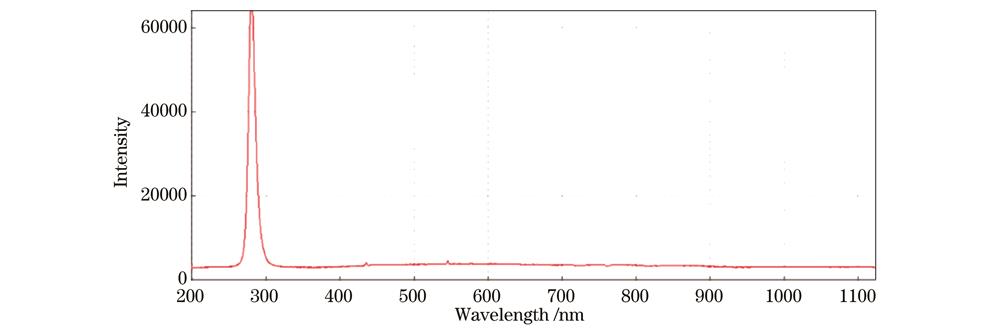 Spectral curve of 280 nm ultraviolet light source