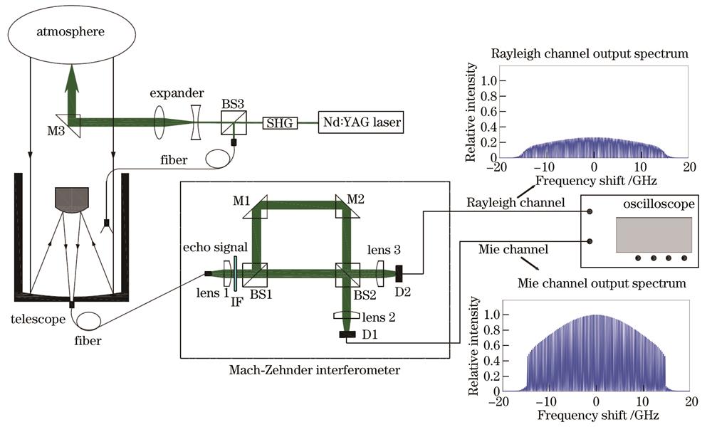 Diagram of multi-longitudinal-mode high spectral resolution lidar system based on Mach-Zehnder interferometer