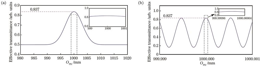 Relationship between effective transmittance of Mie signal and OPD in aerosol channel. (a) Only the matching of OPD and the double length of cavity is considered; (b) only the matching of OPD and laser wavelength is considered