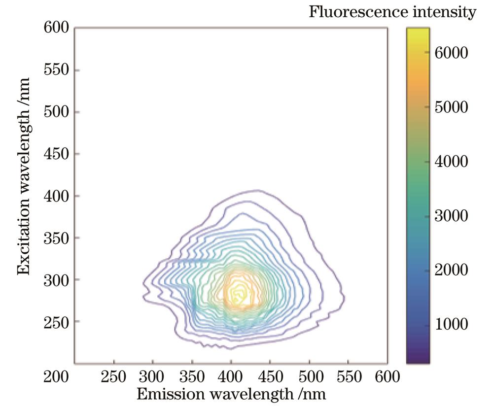 Three-dimensional fluorescence spectra of diesel engine oil