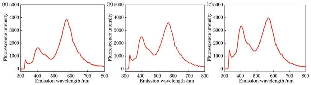 Emission spectra of different soil blank samples under 280 nm-LED irradiation. (a) Red soil; (b) yellow soil; (c) black soil