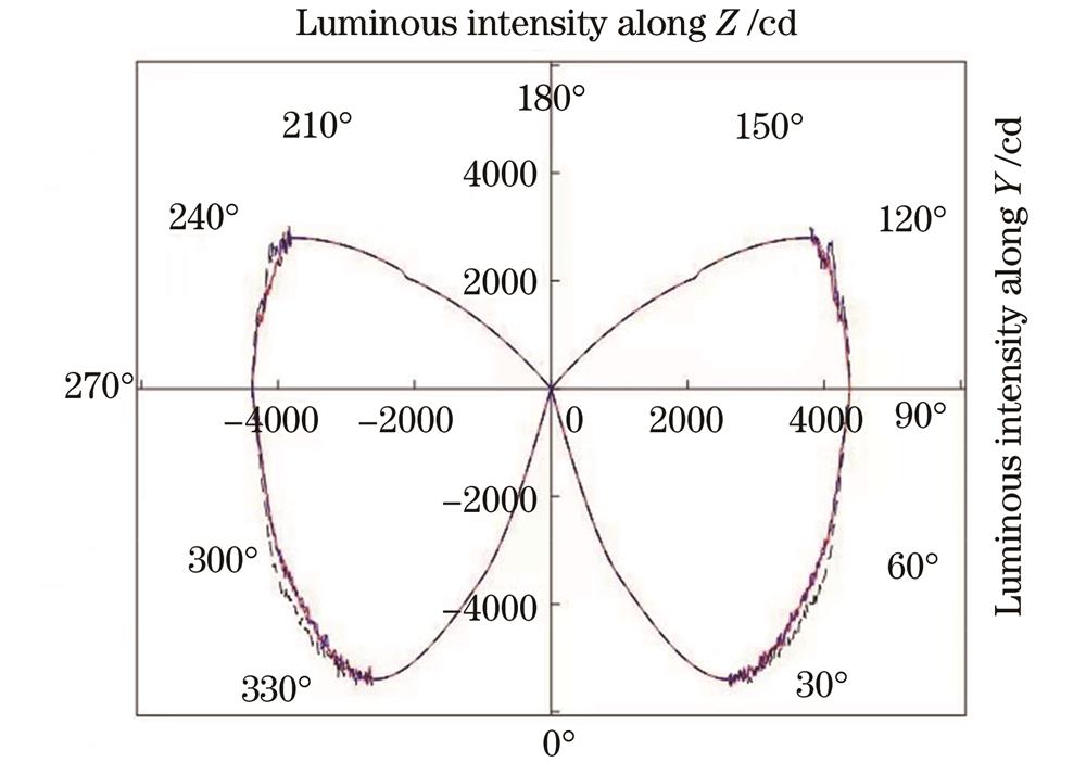 Light distribution curves of short arc xenon lamp