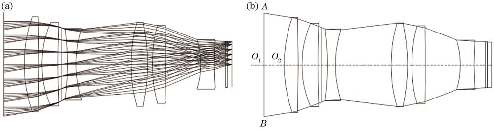 Design basis of exit pupil aperture of baffle. (a) Derived model of lens; (b) exit pupil aperture of baffle