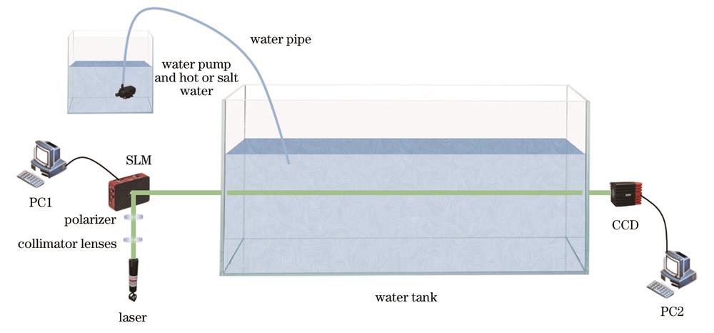 Schematic of the experiment for simulating underwater turbulence environment