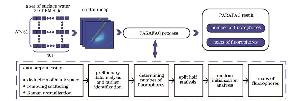 Overall flow of PARAFAC method