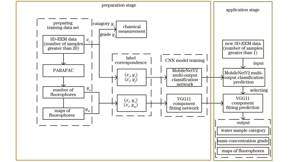 CNN fast classification and recognition model