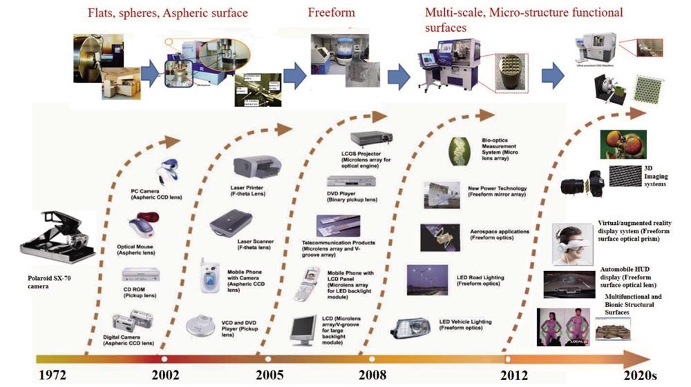 Roadmap of wide application of optical freeform surface［11］