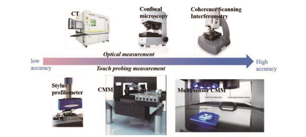 Commercial measurement devices［11］