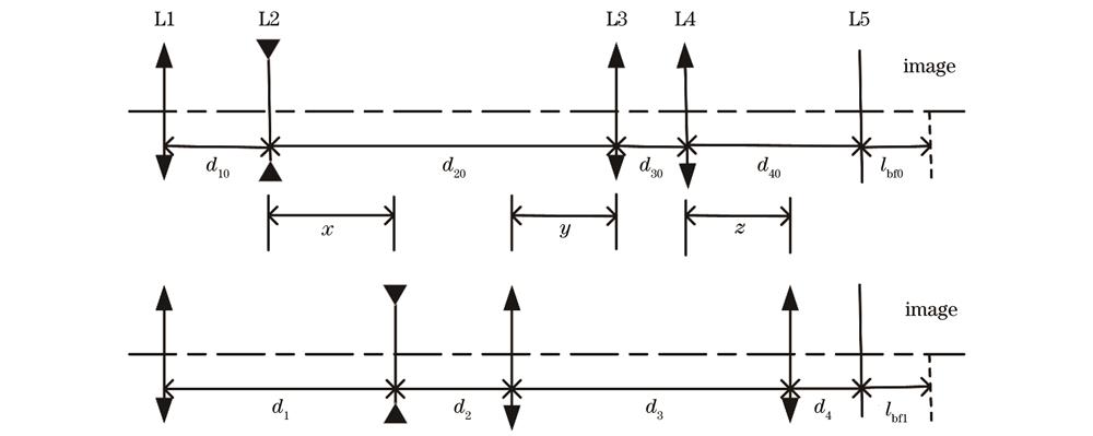 Zoom and compensation movement diagram of four-group three-linkage optical system
