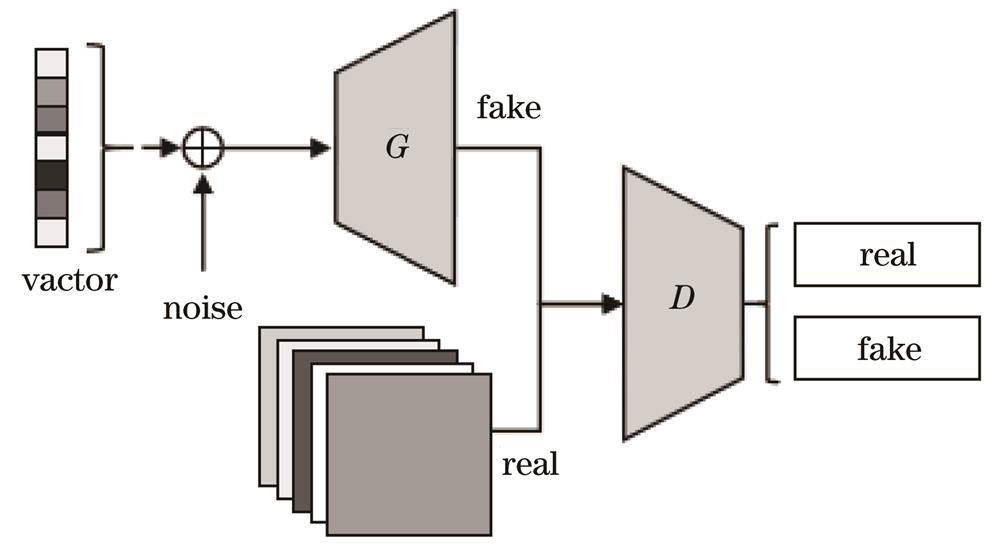 Model architecture of generative adversarial network (GAN)