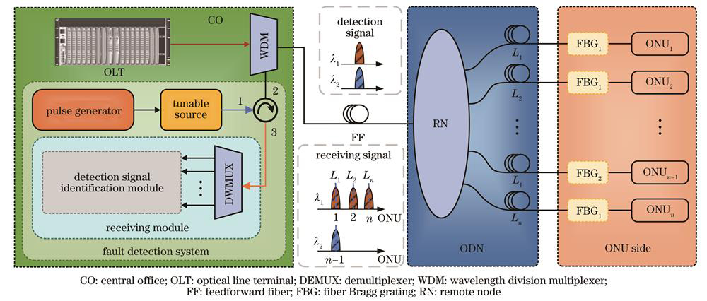 Schematic diagram of multi-wavelength group-based fault detection scheme in PON system