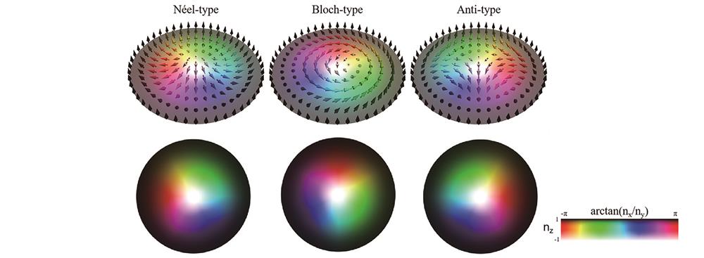 Three-dimensional vector structure distribution (top) and transverse component distribution (bottom) of fundamental type skyrmions, Néel-type skyrmions (left), Bloch-type skyrmions (middle), and anti-skyrmions with N=-1 (right)[35,44]