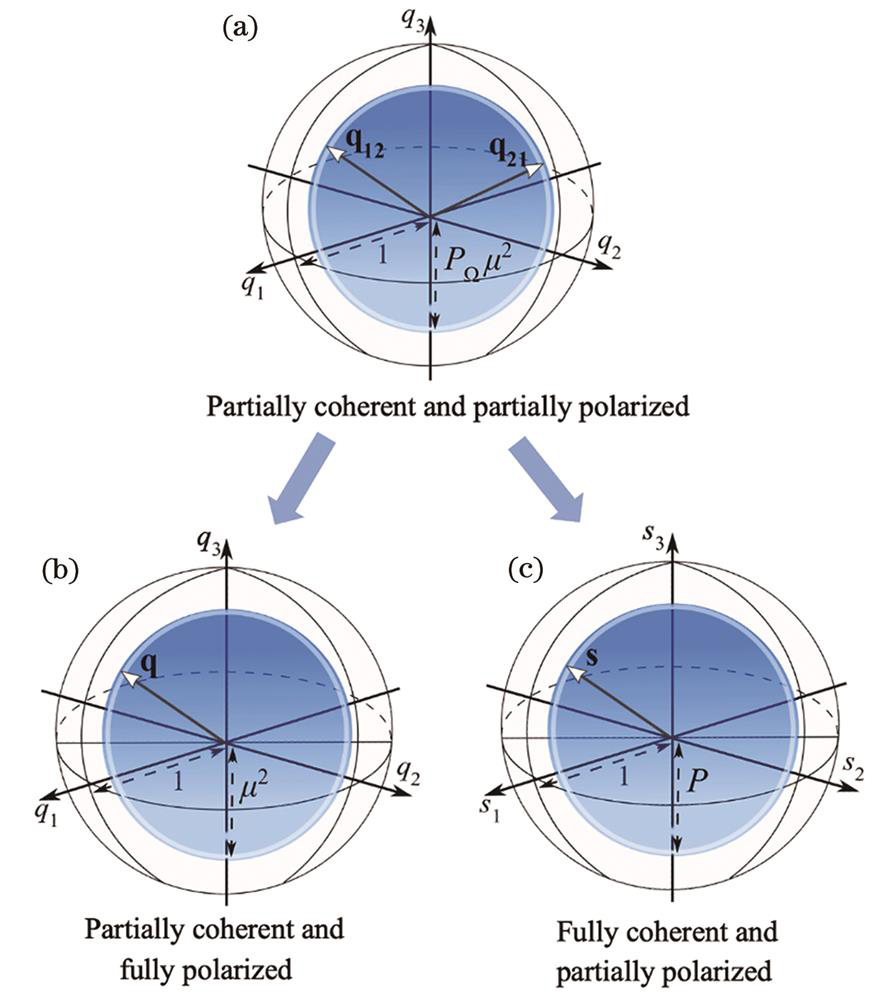 Coherence Poincaré sphere of partially coherent optical vector beams[105]. (a) Coherence and polarization properties of an arbitrary partially coherent vector beam can be represented by two coherence Poincaré vectors q12 and q21. The radius of the coherence Poincaré sphere is PΩμ2; (b) when the beam reduces to a fully polarized partially coherent beam, q12=q21=q and the radius reduces to μ2; (c) when the beam reduces to a fully coherent beam, the coherence Poincaré sphere reduces to a polarization Poincaré sphere. The polarization properties of the beam are described by the polarization Poincaré vector s. The radius of the polarization Poincaré sphere is equal to the degree of polarization P of the beam