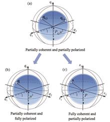 Research Progress in Partially Coherent Vector Fields: From Two-Dimensional Beams to Three-Dimensional Fields (Invited)