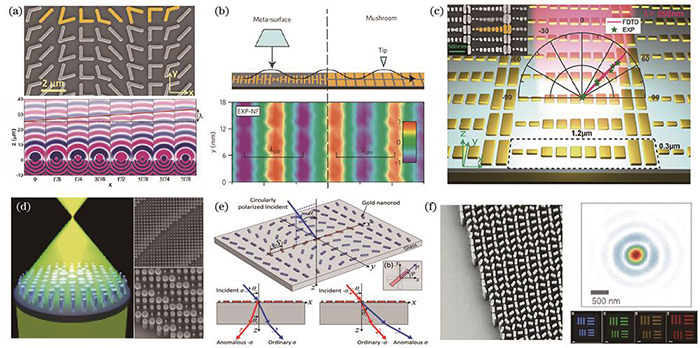 Single-function metasurface. (a) SEM images of a resonant phase metasurface consisting of V-shaped antennas and wavefronts for sub-wave sources with different resonance phases[9]; (b) schematic of an efficient meta-coupler and near-field test results[17]; (c) far-field experimental test results of an anomalous deflector consisting of gold nanorods of different sizes and its sample images[18]; (d) SEM photos and schematic diagram of polarization-insensitive meta-lens achieved by modulating propagation phase by varying diameter of TiO2 dielectric rods[62]; (e) schematic diagram of a geometric phase metasurface consisting of a single metal layer of rotating metal nanorods to realize photonic spin Hall effect in near infrared band[67]; (f) photo of highly efficient all-dielectric meta-lens sample operating in visible band and characterization of imaging quality in different wave bands[23]