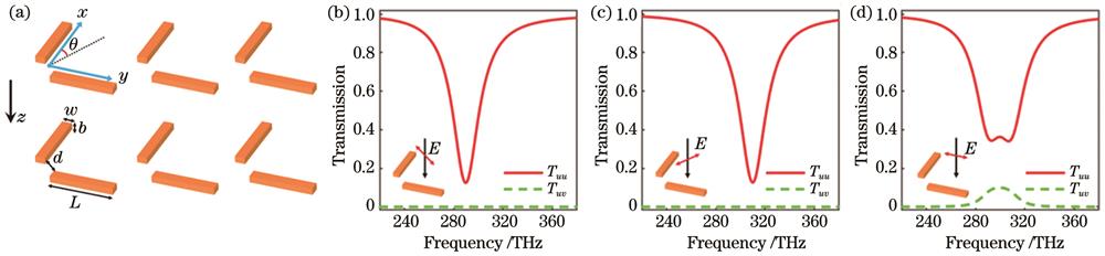 Schematic diagram and numerical simulation results of coupled plasmonic periodic structure. (a) Structural parameters; (b) transmission spectra of same polarization Tuu and orthogonal polarization Tuv under incident light with polarization angle θu; (c) transmission spectra of same polarization Tvv and orthogonal polarization Tvu under incident light with polarization angle θv; (d) transmission spectra of same polarization Tyy and orthogonal polarization Tyx under incident light with polarization angle θy