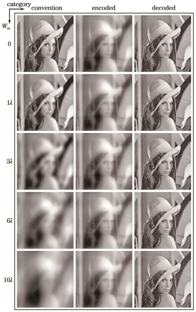 Comparison of imaging results between conventional imaging system and ASPM wavefront coded imaging system