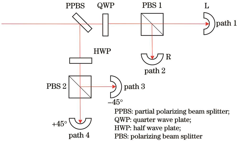 Principle diagram of amplitude-split polarization measurement