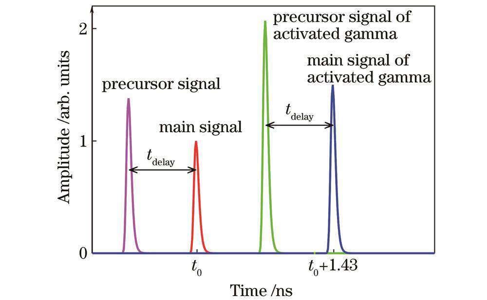 Schematic of GCD measurement signal timing