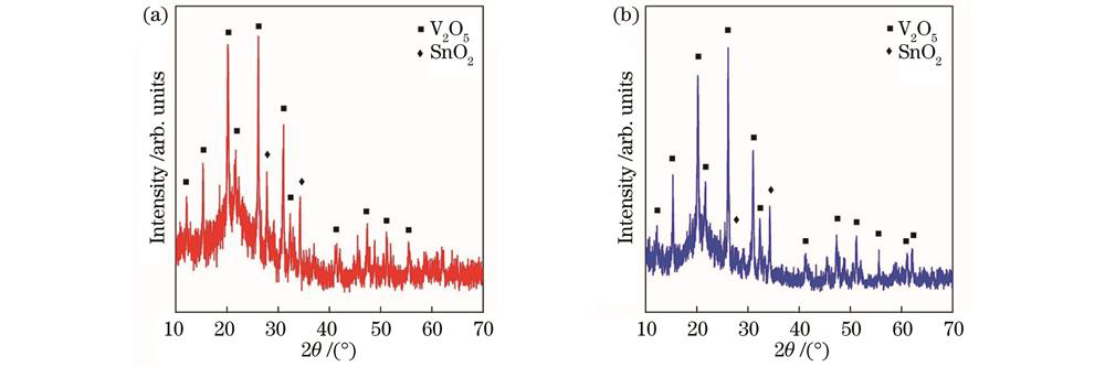 XRD images of electrostatically spun-grown V2O5/SnO2 nanofiber heterostructures heat-treated in different atmospheres. (a) Heat-treated in air atmosphere; (b) heat-treated in argon atmosphere