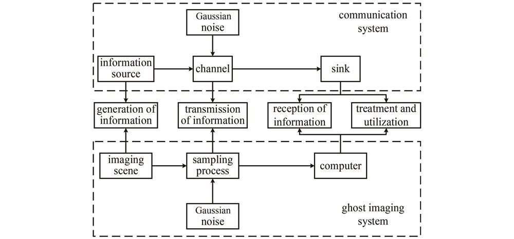 Comparison of communication system and ghost imaging system