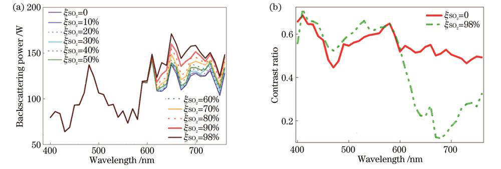 Monte Carlo simulation results. (a) Backscattering spectra at each blood oxygen saturation; (b) blood-tissue contrast spectra