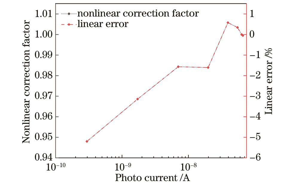 Response nonlinear calibration results of solar blind phototube detection system