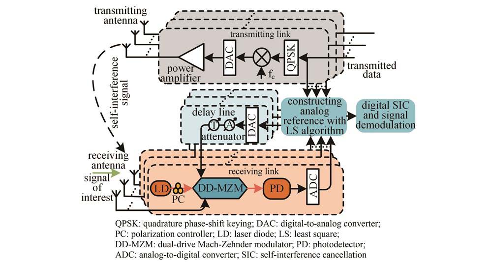Schematic of MIMO nonlinear self-interference optical domain cancellation system assisted by LS algorithm