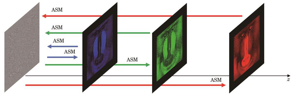 Phase-only hologram generation scheme based on DDM (ASM represents angular spectrum propagation, and z represents the reconstructed distance)