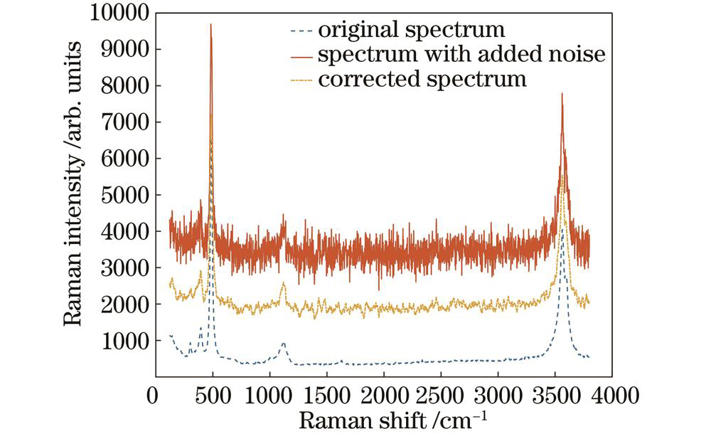 Using Whittaker Smoother for denoising Raman spectroscopy data of Analcime with Gaussian white noise