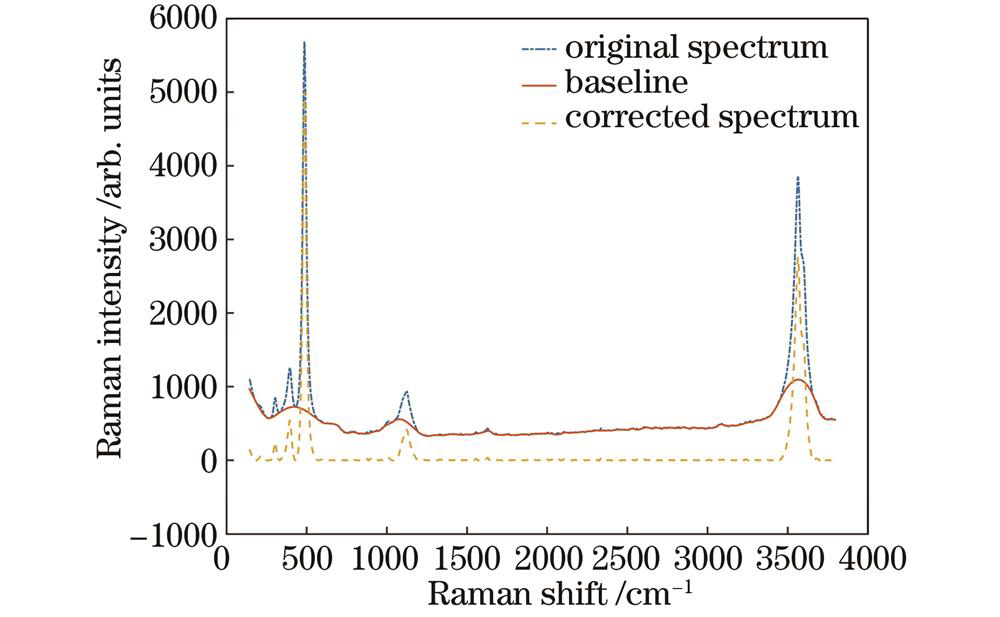 Using arPLS to deduct baseline for Raman spectral data of Analcime