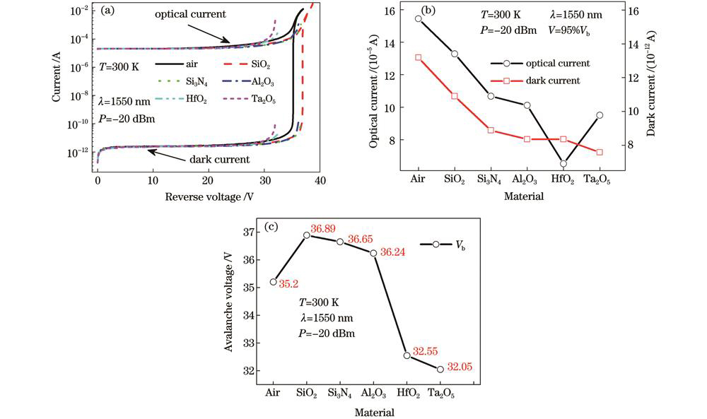 Effect of different dielectric materials in the grooved ring on the charge-free layer InGaAs/Si APD. (a) Current; (b) current at 95%Vb; (c) avalanche voltage
