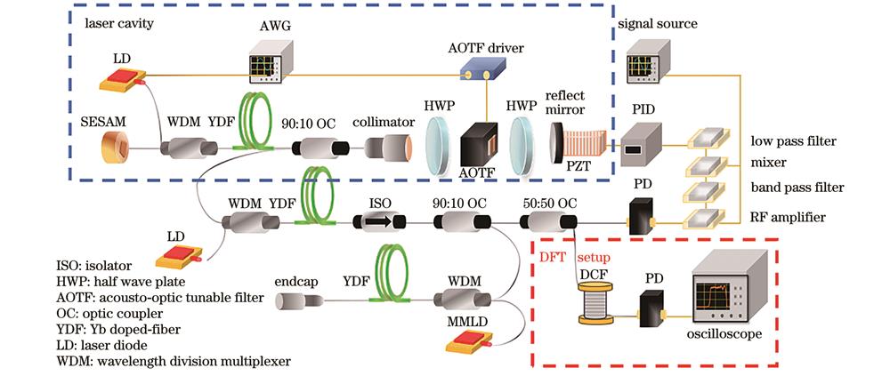 Experimental setup of high-speed wavelength tunable fiber laser based on acousto-optic tunable filter