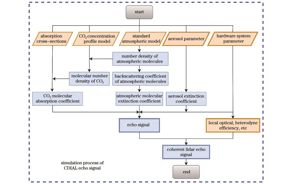 Flow chart of simulation of echo signal by CDIAL