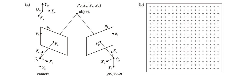 Establish projector-camera matching relationship. (a) Coordinate system transformation relationship; (b) identification point bitmap