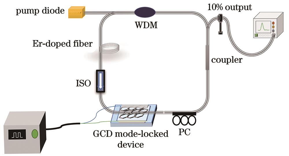 Actively mode-locked laser system based on GCD devices