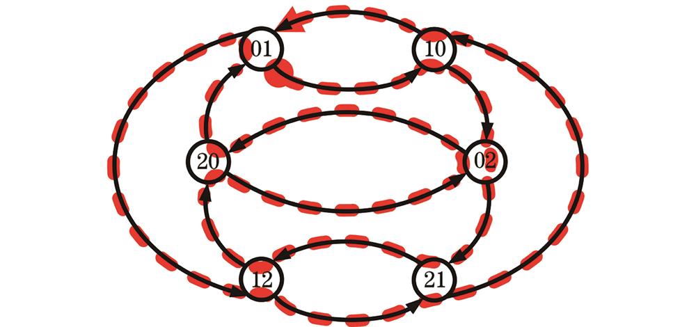 Directed graph G33 on S=0, 1, 2, the path demonstrated by a red directed dotted line is an Eulerian tour
