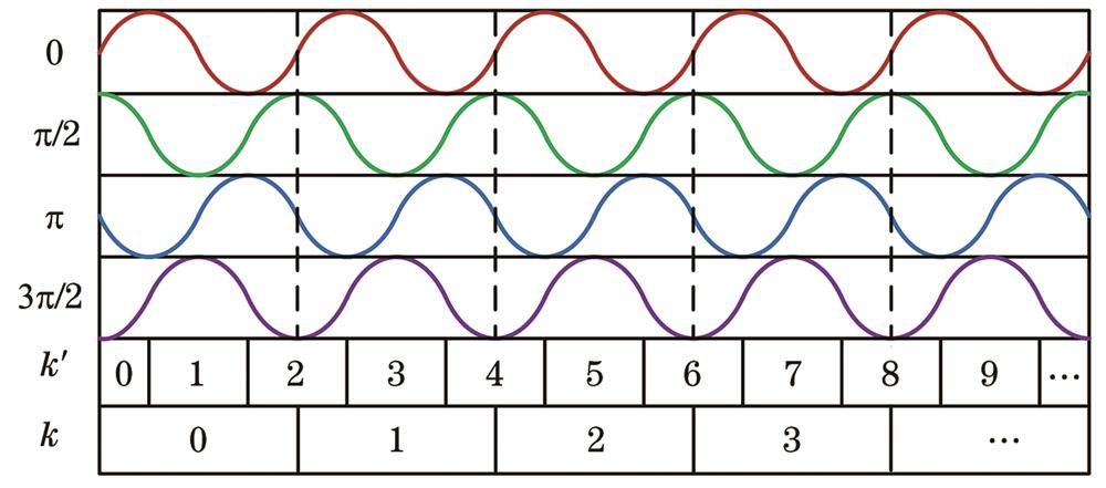 Relationship between four-step phase-shifting waveform, encoding sequence orders k', and phase orders k