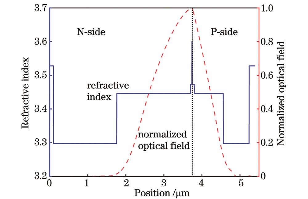 Refractive index and normalized optical field distribution of diode laser epitaxial structure